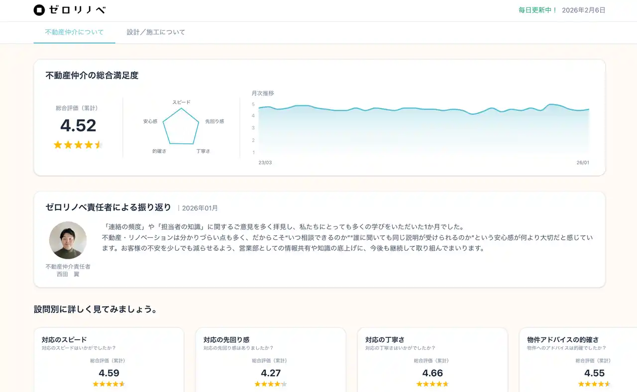 ゼロリノベ、顧客満足度アンケートと「お客様の声」を一般公開。サービス評価を「見える化」