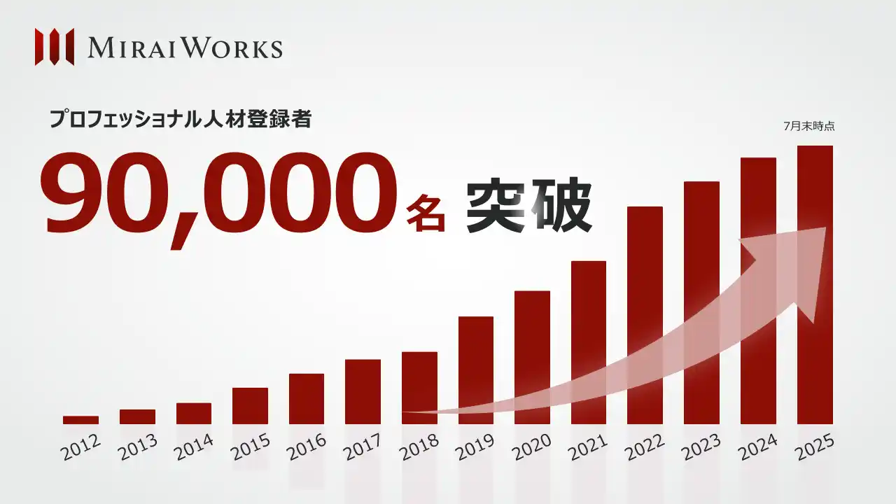 【株式会社みらいワークス】 プロフェッショナル人材の登録者数が9万名を突破