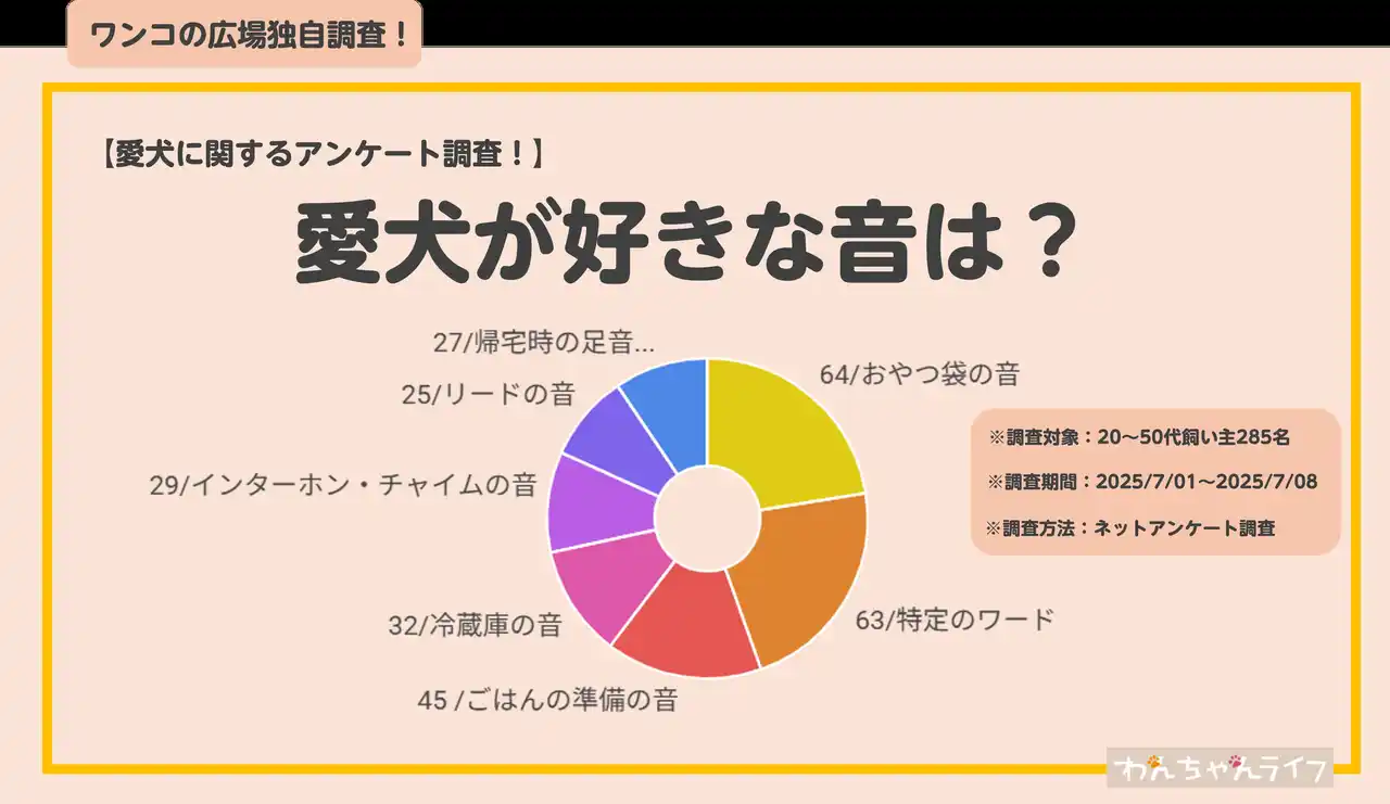 【株式会社バウムクーヘン】 【飼い主にアンケート】愛犬の好きな音に関するアンケート結果
