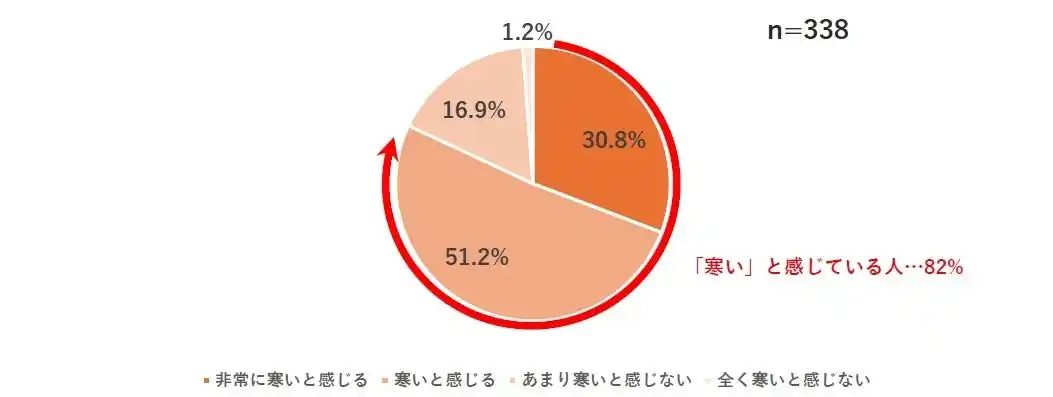 アエラホーム株式会社、「実家の寒さに関する調査」を実施全体の8割強が“冬の実家は寒い”と感じている結果に！