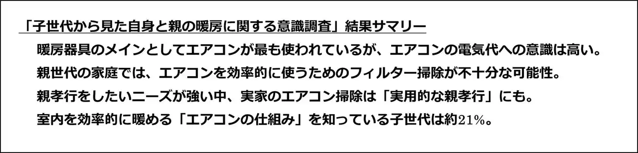 【ダイキン工業株式会社】 ＜子世代から見た自身と親の暖房に関する意識調査＞子世代の9割以上が親孝行したいと考えるも、「できていない」と感じているのは約6割冬の帰省時の実用的な親孝行に「実家エアコン掃除」