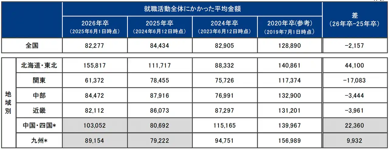 【株式会社インディードリクルートパートナーズ】 【2026年卒 就職活動TOPIC】就職活動費用は平均8万2,277円。前年に比べ約2,000円減少