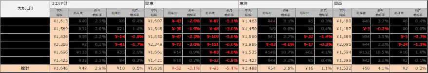 【ディップ】 2025年12月度派遣求人　3大都市圏の平均時給は1,646円
