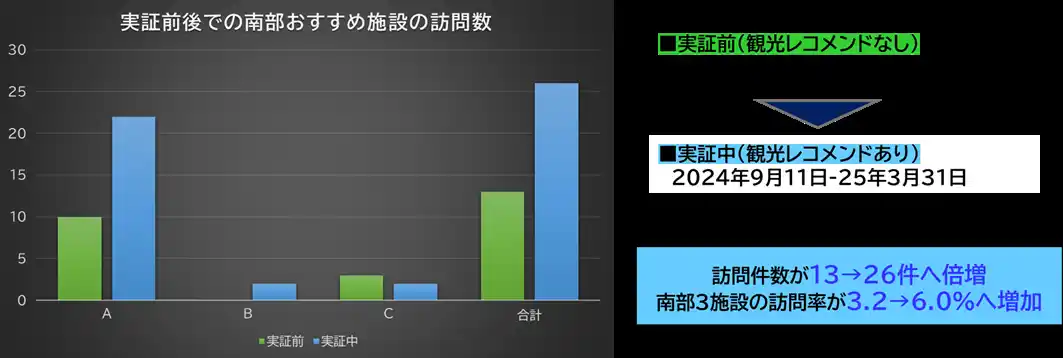 【株式会社JTB】 沖縄県で、観光レコメンドによるレンタカーの渋滞緩和と周遊促進を確認