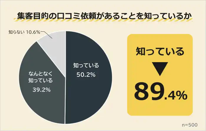 【株式会社マイスタースタジオ】 【お店による集客目的の口コミ依頼をどう思う？】500人アンケート調査