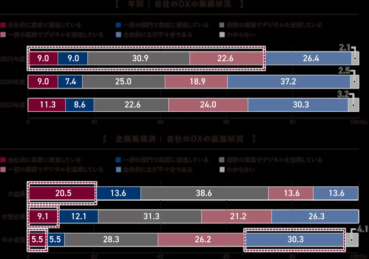 過去最高となる約7割の企業が「DX推進・デジタル活用に取り組んでいる」と回答。「AI活用」は昨年比12.5％増、「活用予定なし」は3.5％「2025年度 デジタル経営に関するアンケート」調査結果を発表