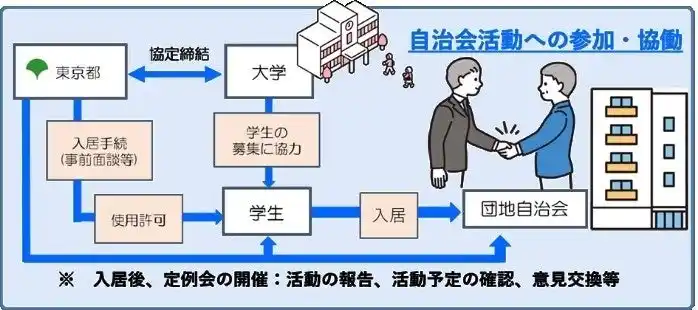 【学校法人杏林学園】 「学生の力で地域に活気を」 杏林大学と東京都が都営住宅活性化で協定締結