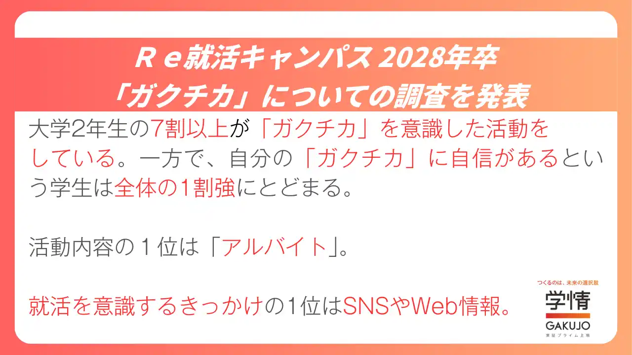 【株式会社学情】 【２８卒学生調査】大学2年生7割以上が「ガクチカ」を意識した活動。一方、「ガクチカ」に自信を持てる学生は全体の1割強。活動内容1位は「アルバイト」。就活を意識するきっかけ1位はSNSやWeb情報。