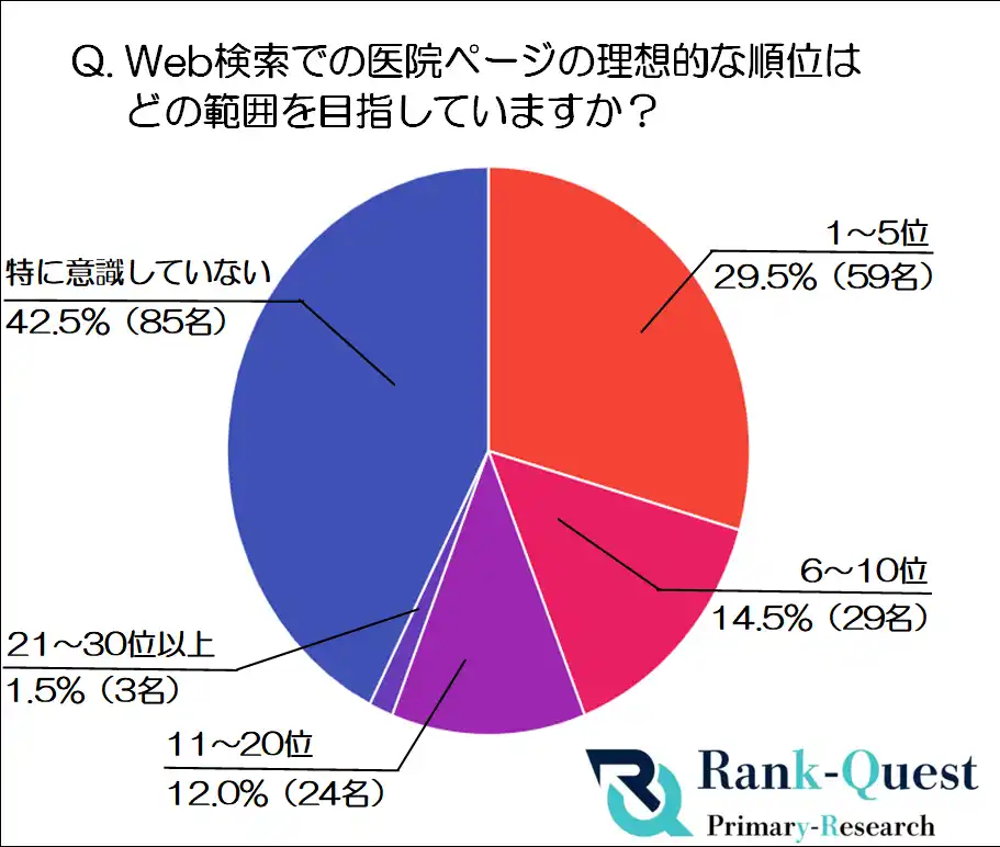 【アンケート調査】患者の90%以上が『10位以内』しか見ていない：一般歯科集患を決定づける検索順位の現実(SEO会社ランクエスト調べ)