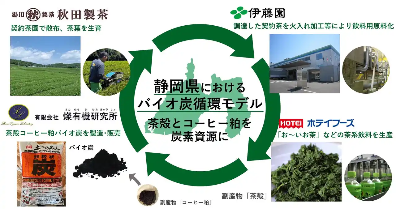【株式会社伊藤園】 静岡県において茶殻とコーヒー粕によるバイオ炭循環モデルを構築し、地域資源循環を推進