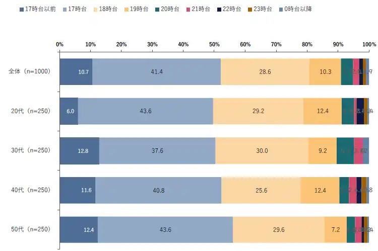 「平日の終業後の時間の使い方」で求められる要素とは｜平日の終業後の時間の使い方とお酒に関する調査