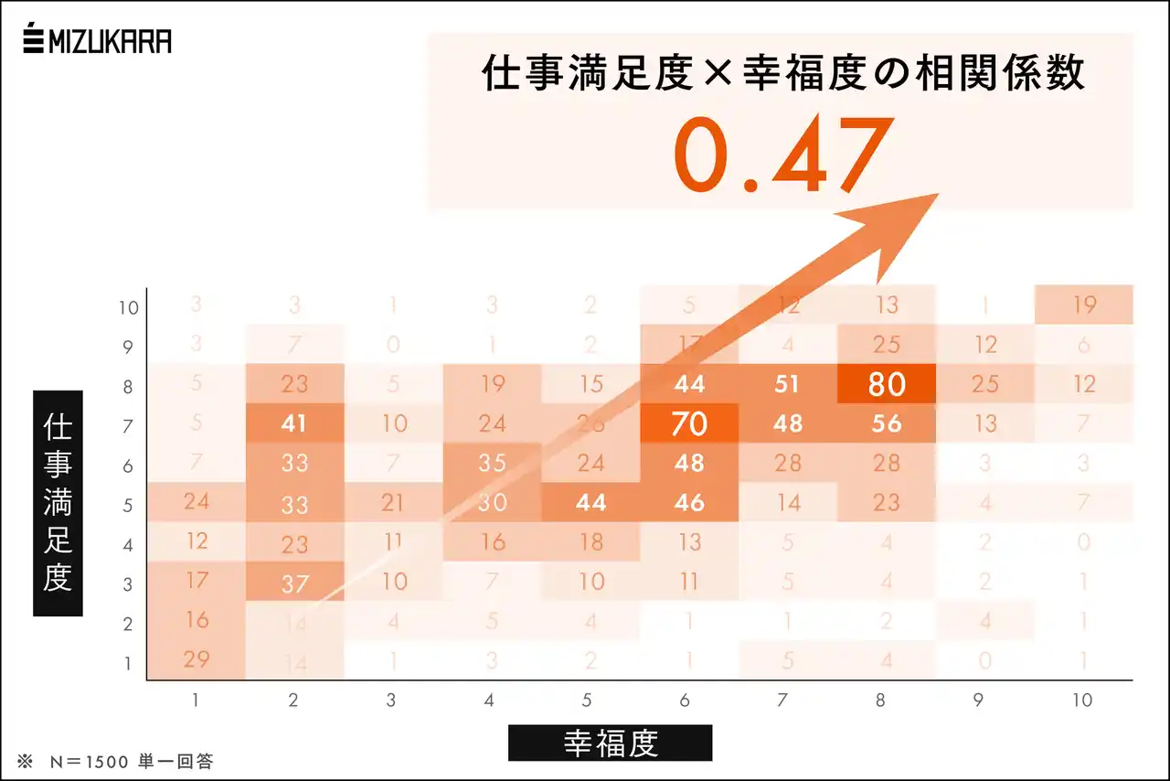 【仕事満足度×幸福度】の相関係数は0.47で喫煙×寿命と同レベルと判明。目の前の仕事に夢中になることが幸せな人生への最短ルートか【調査リリース】