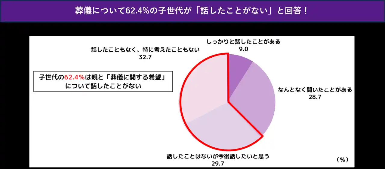 【燦ホールディングス株式会社】 ＜帰省シーズンに考える、親の葬儀＞親の想い、知らないままでいいですか？葬儀について親子どちらも約6割が「対話を望む」も62.4%の子世代が「話したことがない」と回答！