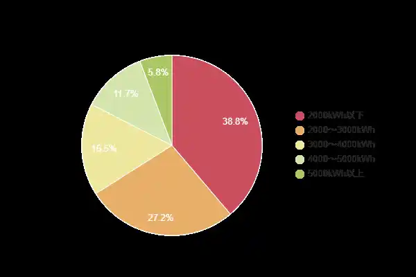 【電力使用量調査】1～2人暮らしの約6割が年間2000kWh以上使用！全国の季節別データも公開