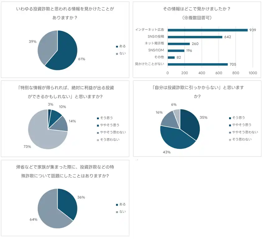 【LINEヤフー株式会社】 投資詐欺に関するアンケートを実施　投資詐欺と思われる情報を見かけたことがある人は61％