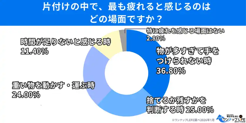 【500人調査】片付けが進まない背景に「捨てるかどうか」の判断疲れ「片付け・整理整頓に関する意識調査」を実施