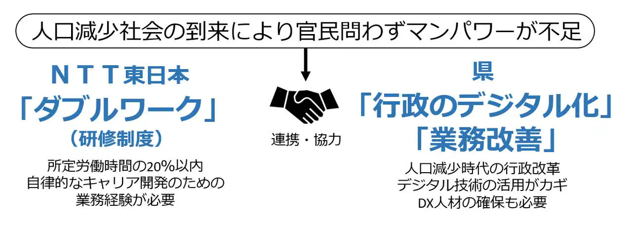 【NTT東日本株式会社】 神奈川県とダブルワークを活用した行政のデジタル化などの業務改善の取組（第二弾）を実施します