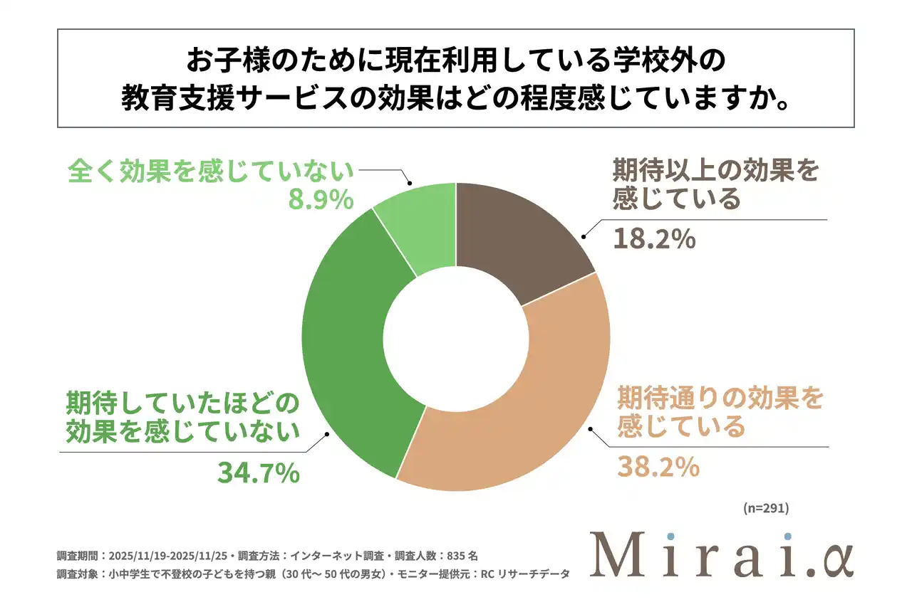 不登校の子どものために学校外の教育支援サービスを利用している親の4割以上が、そのサービスに期待ほどの効果を感じていない！Mirai.yが不登校の子どもを持つ保護者の子どもの教育に関する実態調査を実施！
