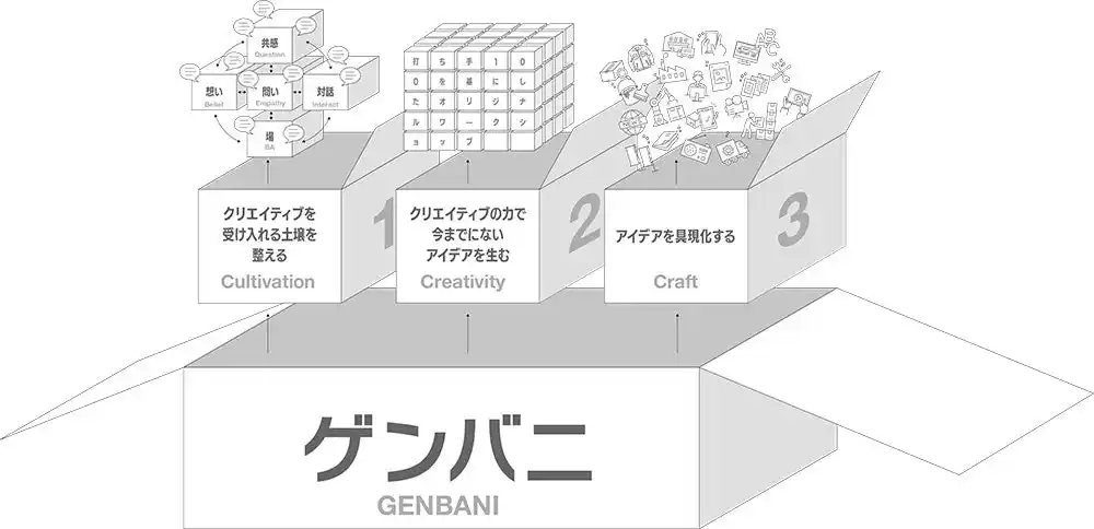 【株式会社電通総研】 電通総研と電通、クリエイティビティを生かしてものづくりの現場に活気を生み出す変革支援サービス「ゲンバニ」を提供開始