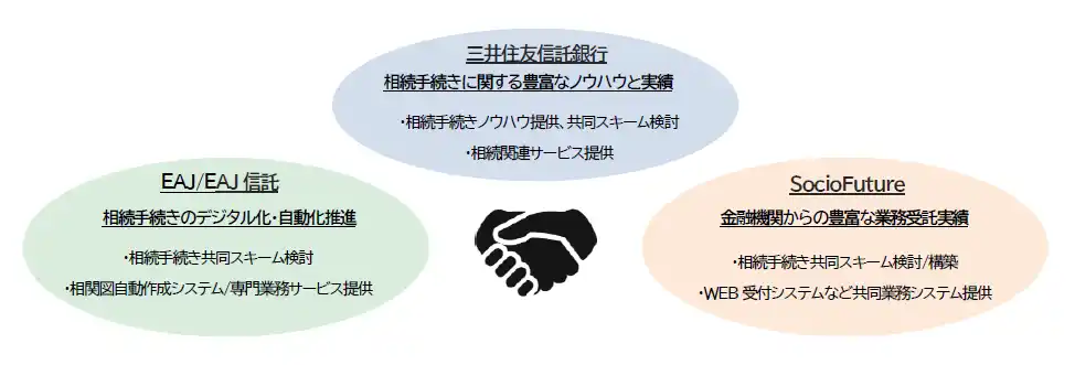 【株式会社エスクロー・エージェント・ジャパン】 「大相続時代における複雑な相続手続きの円滑化」を目的とした協業の検討開始のお知らせ