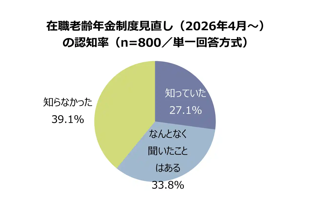 【60～74歳のシニア1,000名 就業意識調査】在職老齢年金改正でシニアの就業意欲向上へ　制度認知シニアの86.2％が就業継続に前向き、認知有無で28.3ポイント差