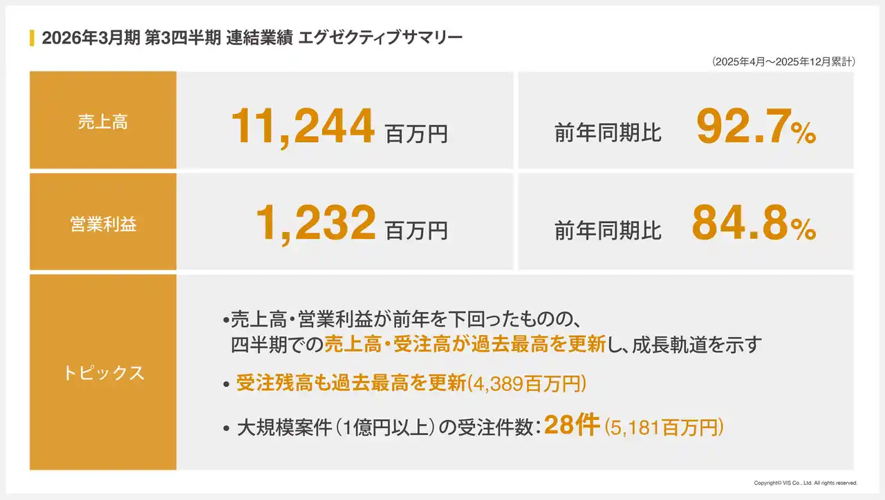 【株式会社ヴィス】 ＜ヴィス＞売上高、営業利益ともに前年同期比を下回った一方、四半期として売上高・受注高は過去最高を更新（2026年３月期 第３四半期決算を発表）