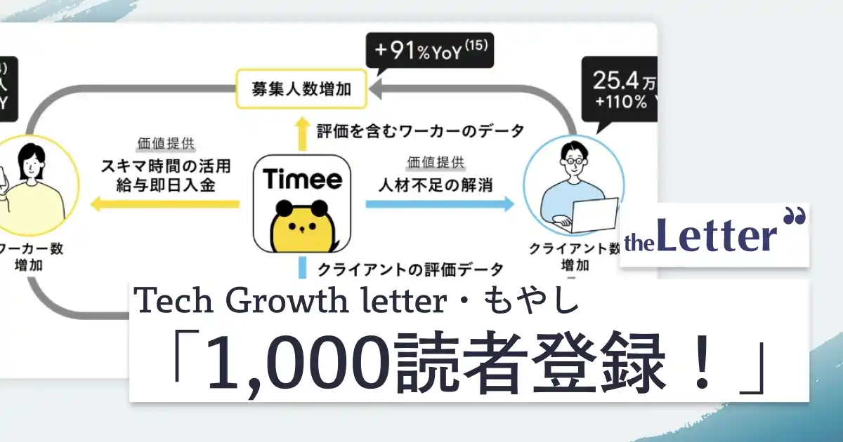 【1記事で1,000人が読者登録】「タイミー vs メルカリ／リクルート。スキマバイト事業の参入障壁はどこにある」─ 企業分析インフルエンサー・もやし氏の記事が、「theLetter」で大きな反響
