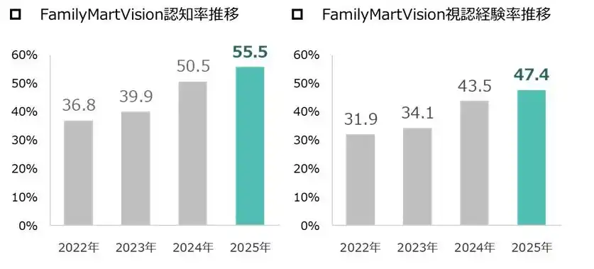 ファミリーマート店内設置「FamilyMartVision」の認知率が55.5%に到達、3年間で1.5倍に！