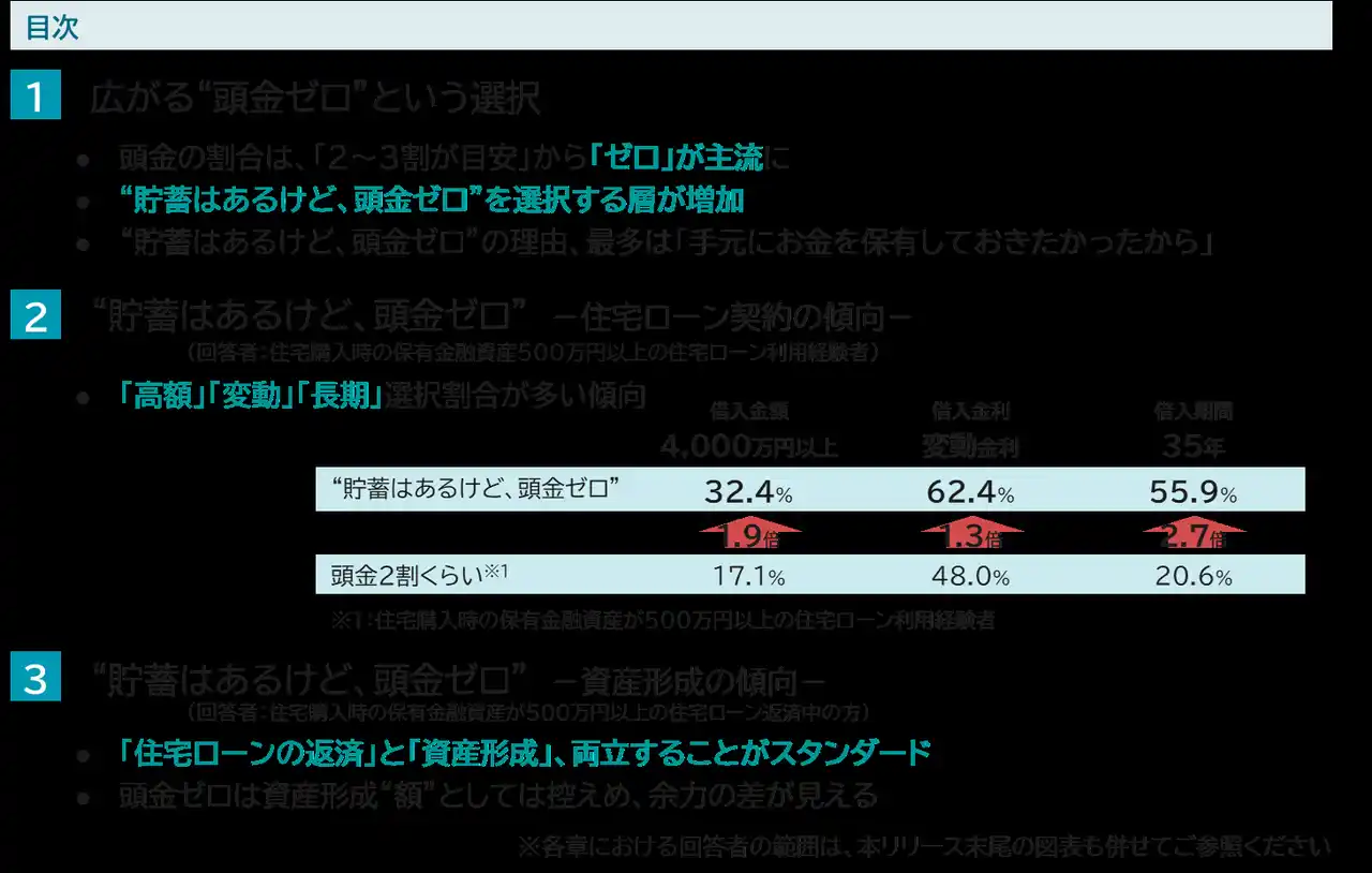 “貯蓄はあるけど、頭金ゼロ”という選択