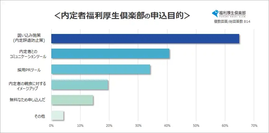 『内定者福利厚生倶楽部2025』利用スタート！2024年度 人事担当者活用調査結果も発表◆付帯のeラーニングで教育コスト削減に効果【リロクラブ】
