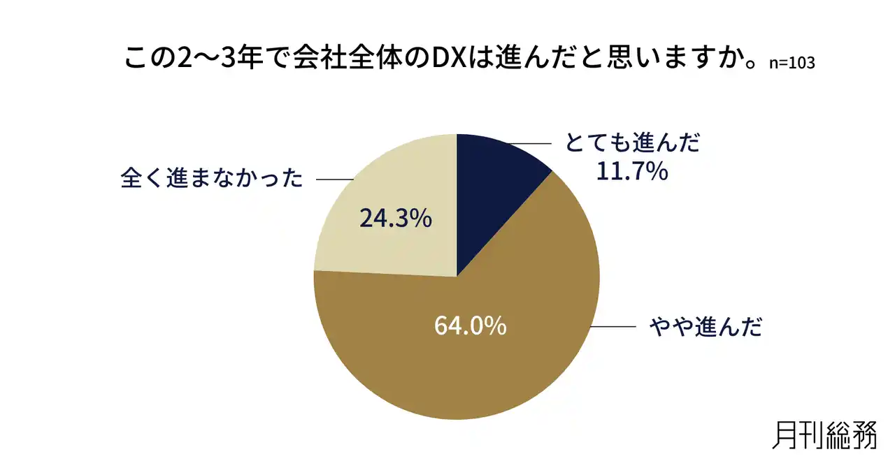 【調査】「総務の仕事はAIに代替される」を6割が実感。それに伴い、9割の総務が「総務に求められる役割・スキルが変化する」と予測。
