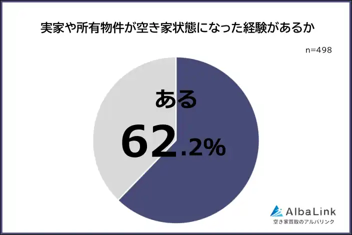 【株式会社AlbaLink】 【実家や所有物件が空き家状態になった経験はある？】男女498人アンケート調査