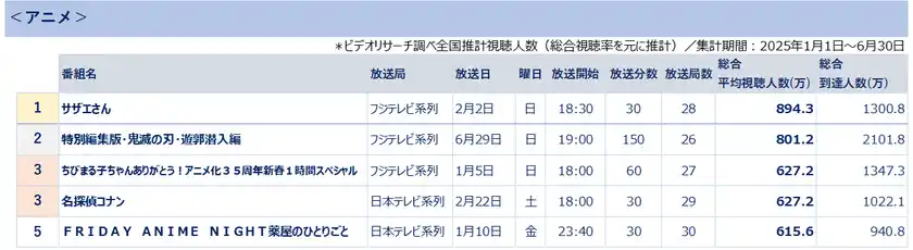 全国推計視聴人数ランキング＜アニメ＞　＊ビデオリサーチ調べ(総合視聴率を基に推計)集計期間2025年1月1日～6月30日