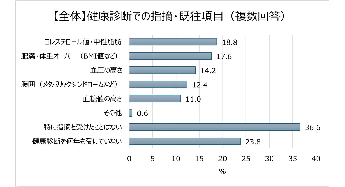 50代の6割、40代の4割以上が「健診で指摘・予備軍判定」！指摘項目1位「コレステロール・中性脂肪」2位「肥満」。砂糖から他の甘味料への置き換え経験者約3割