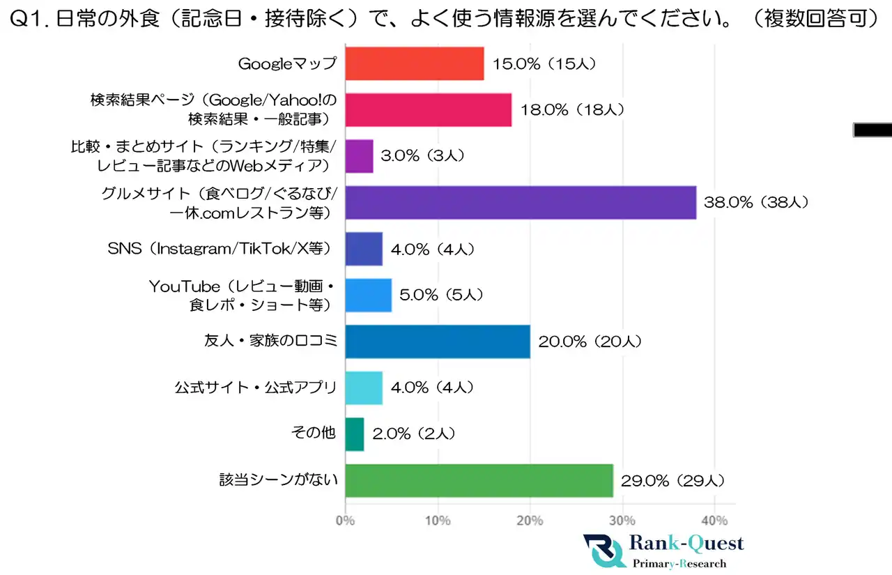 【前編】50代の飲食店選びを可視化!検索行動と意思決定の特徴を徹底調査(SEO会社ランクエスト調べ)