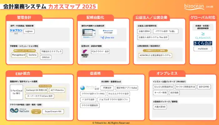 bizocean DX比較『会計業務システムカオスマップ2025』を公開