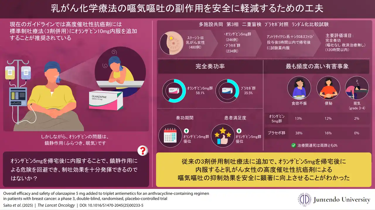 【学校法人 順天堂】 乳がんの抗がん剤治療に朗報！