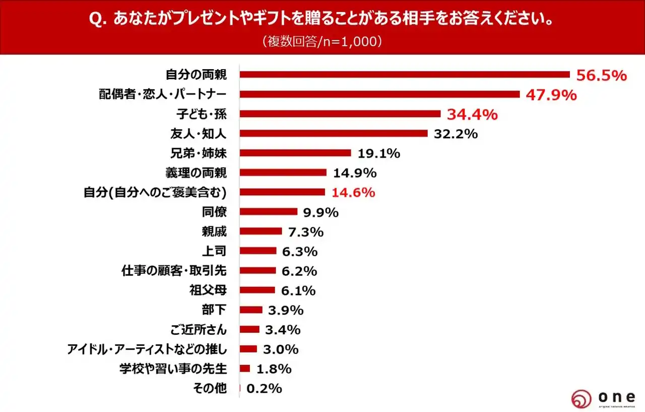 【株式会社one】 冬のギフトシーズン到来！【プレゼント・ギフトに関する調査 2025】4人に1人が“値段チェック”経験あり！ サプライズより“欲しい”を贈る「ネタバレギフト」が新定番に？