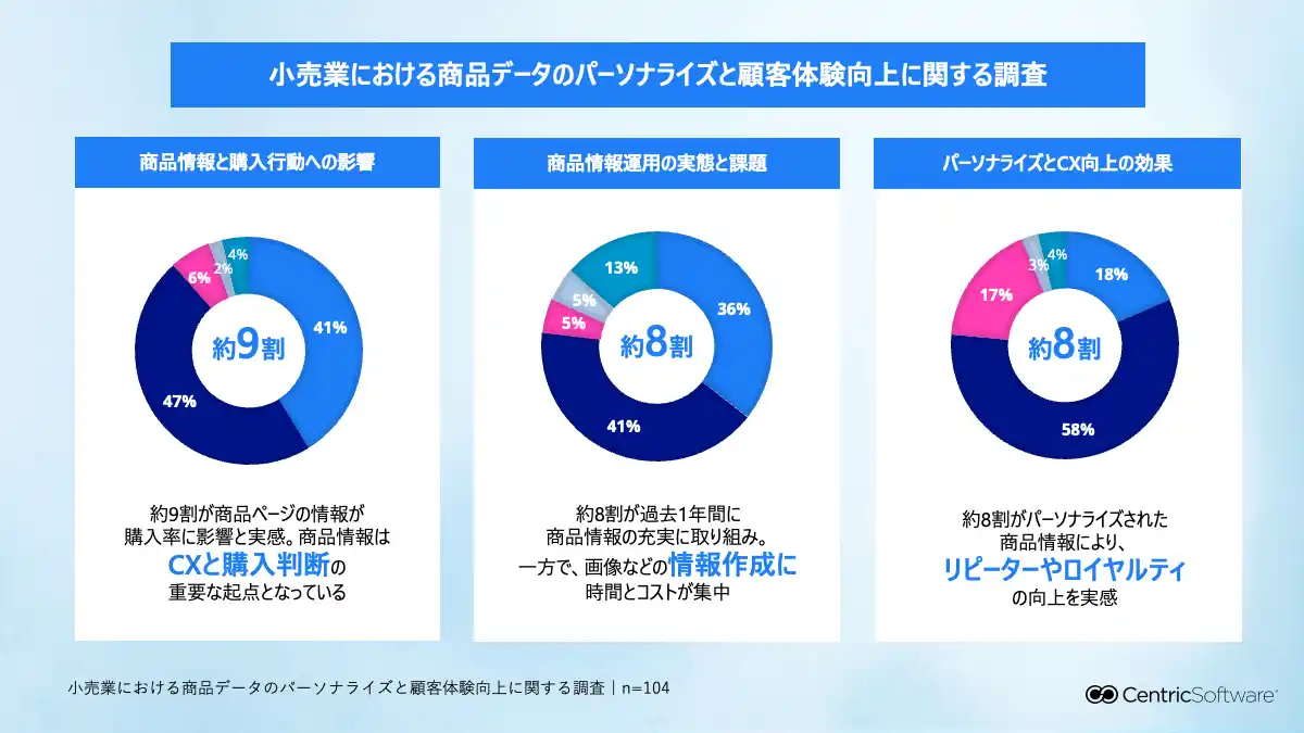 Centric PXM、小売業の商品データのパーソナライズとCX向上に関する調査を実施