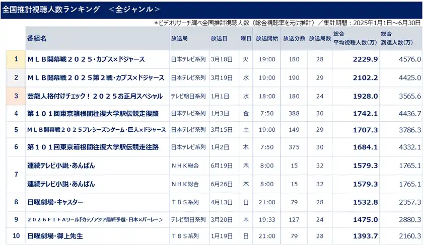 ビデオリサーチ調べ2025年上半期テレビ番組視聴人数ランキング、MLB開幕戦が上位