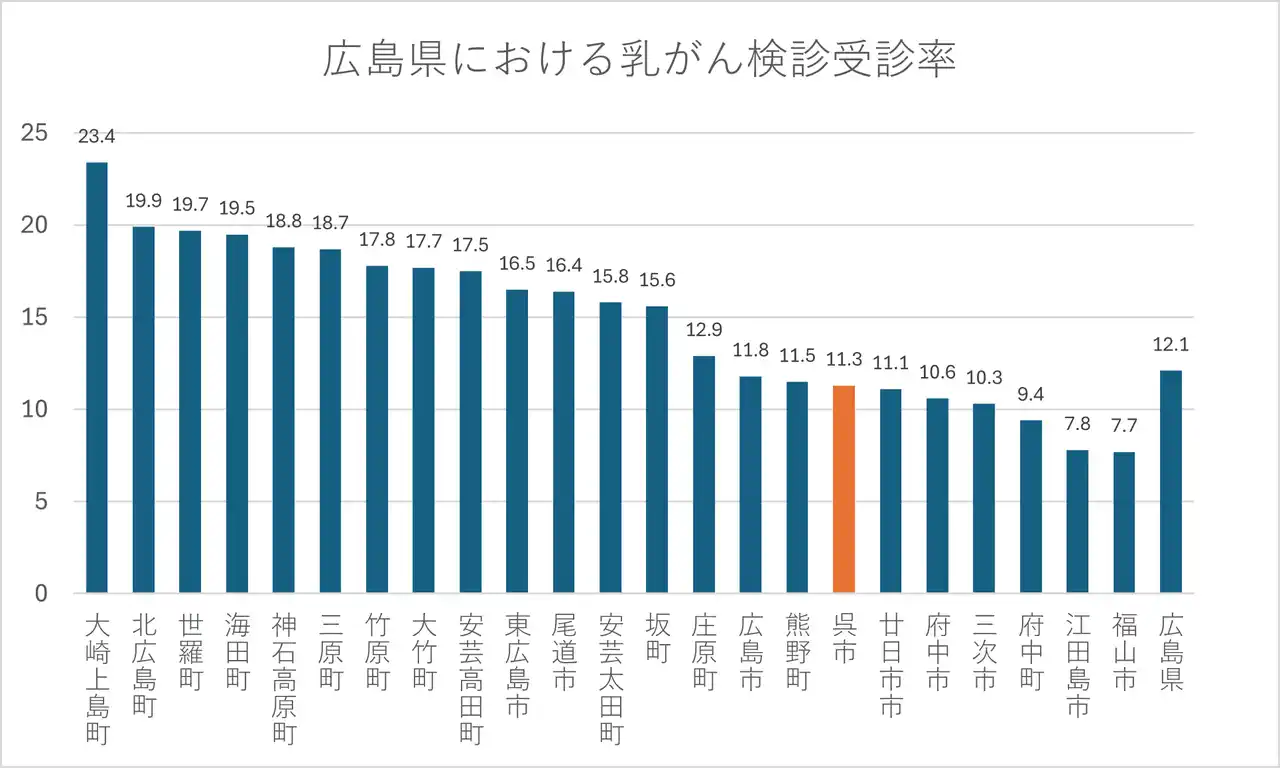 「第26回乳癌最新情報カンファランス 」にて広島県呉市との実証事業における、乳がん検査未受検者を対象にした「乳がんリスク検査導入」による対策型検診・任意型検診への誘導効果について発表いたしました。