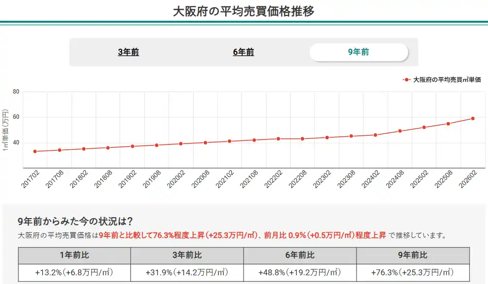 【マンションリサーチ株式会社】 2位は天王寺区！大阪市24区中古マンション価格推移と上昇率ランキング【2026年3月最新】