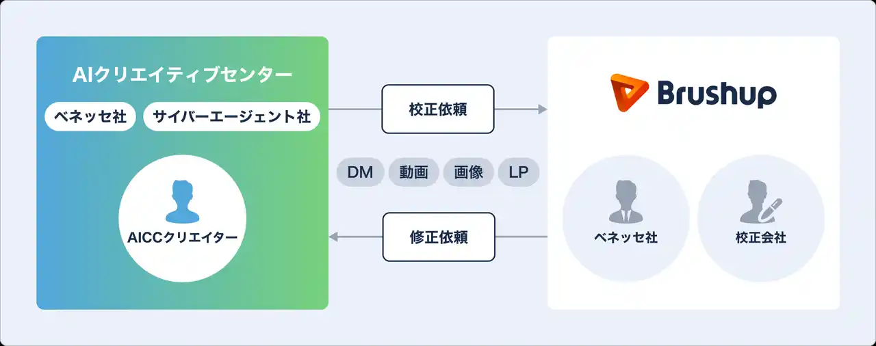 【株式会社Brushup】 Brushup、ベネッセとサイバーエージェントが協業している「AIクリエイティブセンター」に導入
