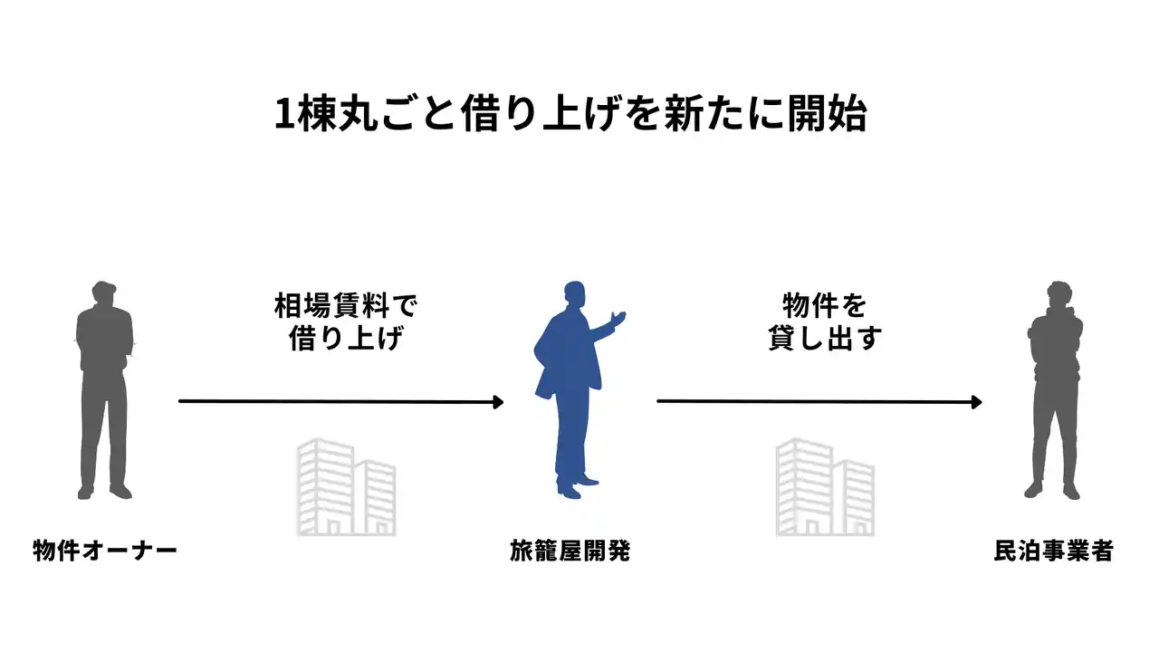 【株式会社旅籠屋開発】 「1棟丸ごと借り上げ」でも“相場賃料そのまま”