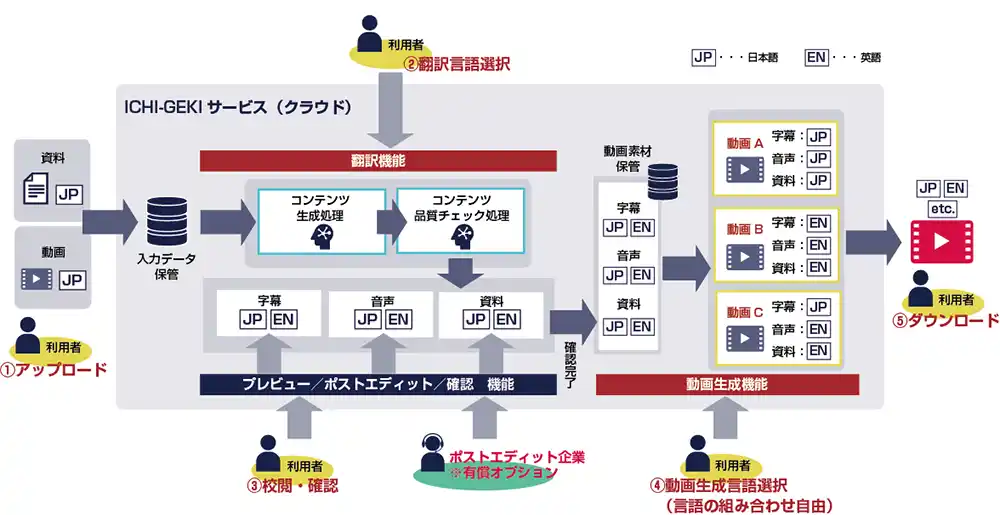 【株式会社JSOL】 多言語動画生成AIソリューション「ICHI-GEKI」、2026年の実用化に向けて大成建設株式会社と実証実験を実施