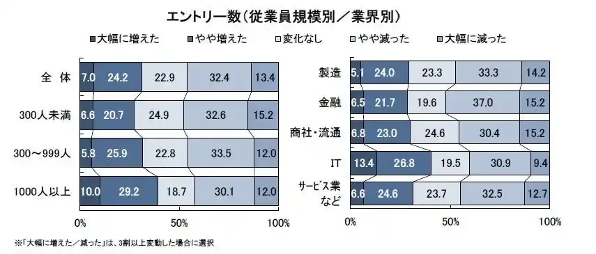 【キャリタス】 「待遇や働き方にこだわる学生が増えた」と感じる企業は7割超 ～人事採用担当者が詠んだ川柳11作品も紹介～