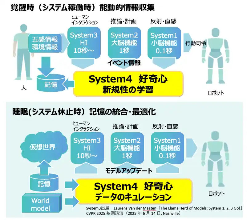 AI・ロボットが「好奇心を持ち自ら学ぶ」ーー「好奇心」を搭載した「フィジカルAIプラットフォーム」を公開