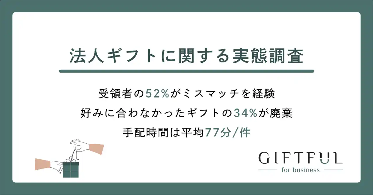 【実態調査】52%が法人ギフトでミスマッチ経験、手配工数は平均77分/件