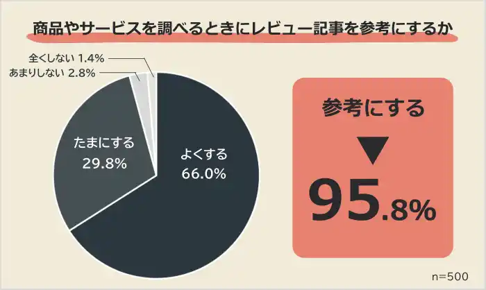 【株式会社マイスタースタジオ】 【レビュー記事は参考になる？】利用者500人アンケート調査
