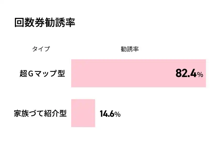 グラフ：回数券勧誘率
